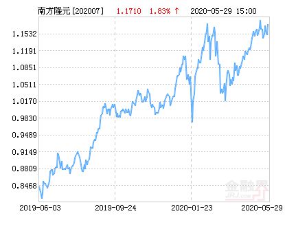 南方隆元基金怎么样