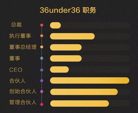 重磅发布 36under36 2017年36位36岁以下了不起的投资人,远超同辈的卓越 