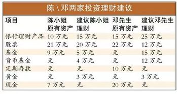 谈谈拿自己全部财产的多少百分比来做理财比较合适