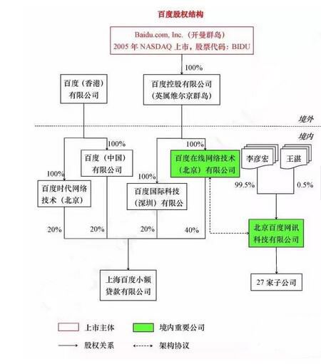 baidu的股权结构是?