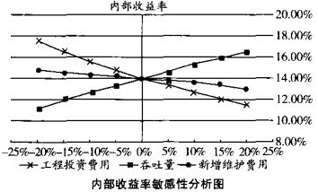 在某个价格的基础上下降15%-20%怎么算？