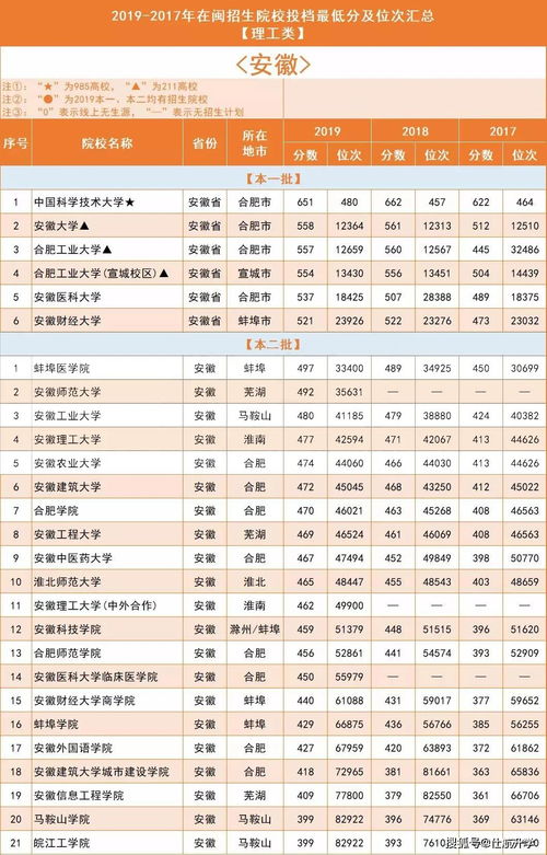 全国高校分省排名 31省市全 附2019 2017录取分及位次