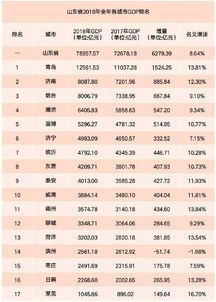 山东各城市2018经济排名出炉,烟台排第三,潍坊第四