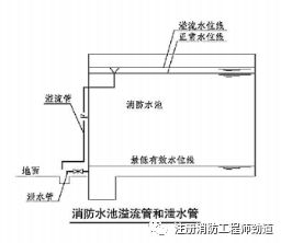 消防水池的出水排水和水位 