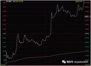 帮忙看看 四通股份 现在要不要卖了 昨天买进的赚了6个点