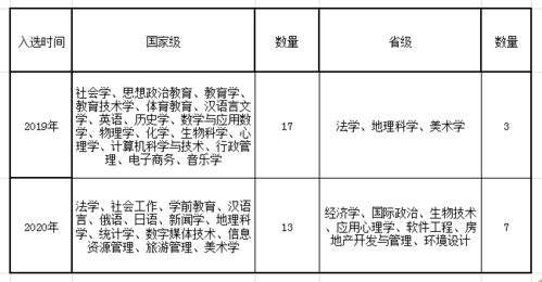 师范院校一流专业大起底