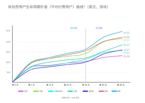 立足专业数据,提高用户生命周期价值,成功优化应用收益