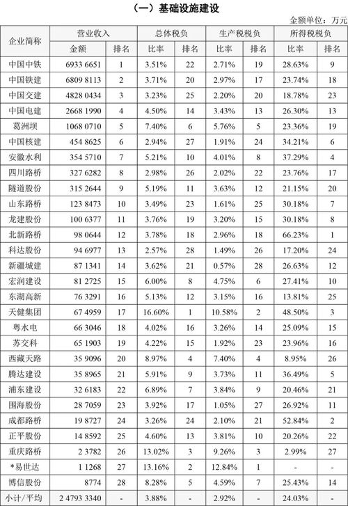 零售行业税负排行榜全 各行业增值税和所得税预警税负率一览