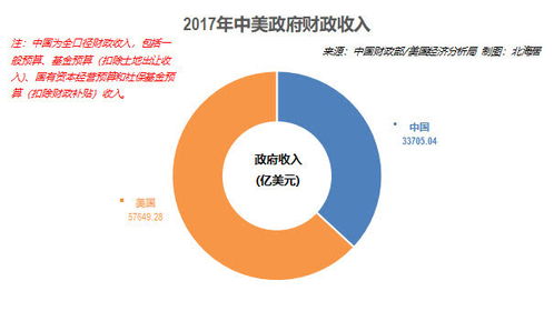 2017年中美政府财政收支比较图 