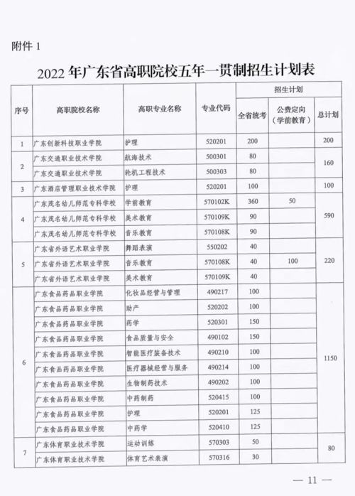 2022年五年一贯制专转本(图1)