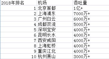 2019中国内地千万级机场达39个,前9名跻身全球50强,你飞过几个