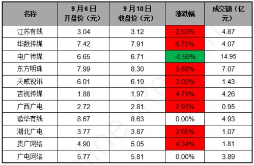 广电网络上市公司一周股价波动 2021.9.6 9.10