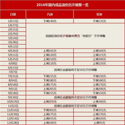 油价调整最新消息 12月28日全国汽油价格一览