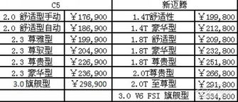 在价值的天平下 C5和迈腾谁更值 