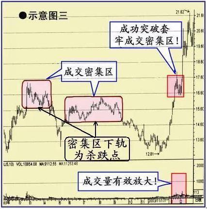 中国炒股厉害的人 教你识别股价真假突破,在最合适的位置追涨