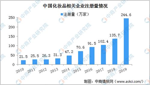 有哪些美容美发化妆品之类的股票吗