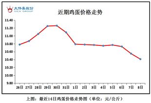 蛋价飙涨，短期追高需注意风险