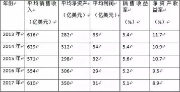 每股收益和净资产收益率这两个财务指标哪个更重要？