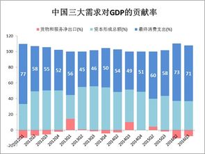 GDP为什么要算消费跟投资的问题