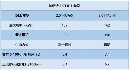 尊贵版帕萨特与豪华版帕萨特有什么差别