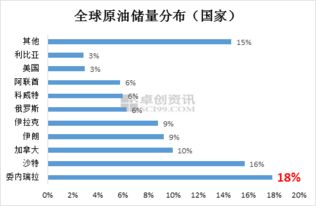 十大石油储量国家？