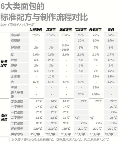 6类面包标准配方及制程对比 