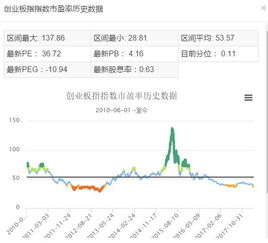 市盈率本来60多 变成300多了 是好是坏