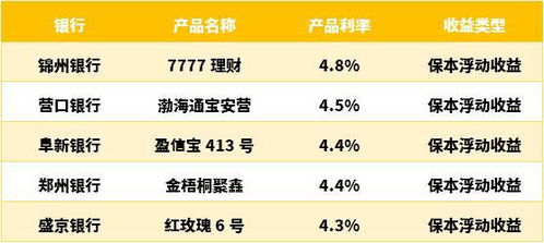 多家银行理财产品发力 不少产品利率超5 ,其中保本的产品有多少