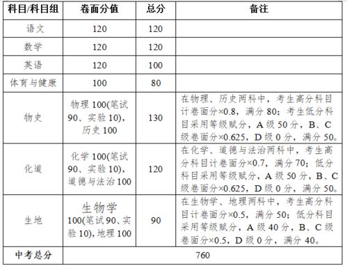 2023年湛江市中考政策解读