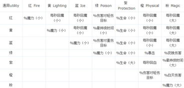 阿玛拉王国宝石效果和配方表格