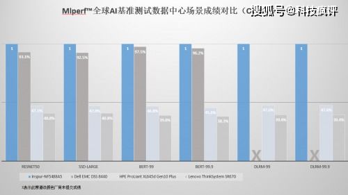 浪潮AI服务器战队,在全球权威AI基准测试中 一战成名