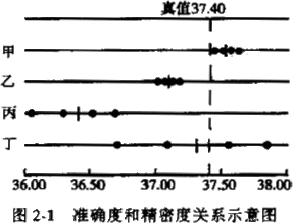 为什么评价定量分析结果的优劣，应从精密度和准确度两个方面衡量?