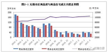 逆天了 30天成交9551套,无锡上个月二手房成交再破历史记录 