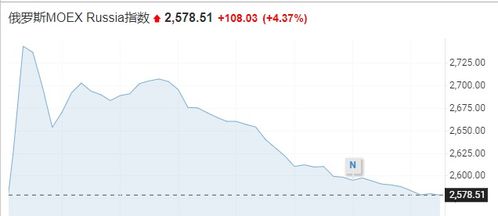 俄罗斯股票行情「俄罗斯股市涨回来了开盘暴涨28这是大跌49都不闭市的底气」