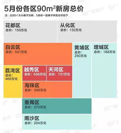 最新 广州各区 ,究竟月薪多少才能买房 看到天河就跪了.... 