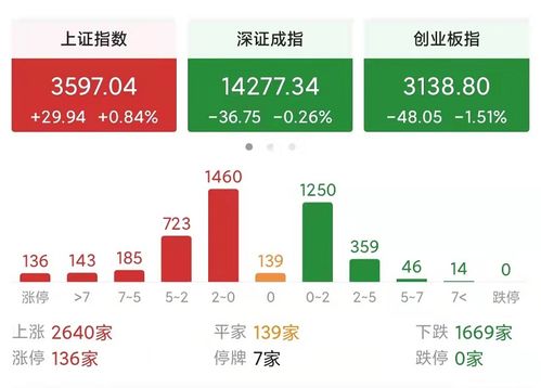 明天创业版在五天内会暴涨，还是暴跌？