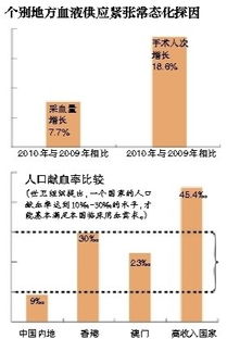 卫生部 未强制要求患者术前家属先献血