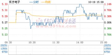 股票今天东方电子000682最高能涨到多少