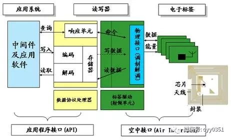 一个基本的rfid系统由哪些基本组件组成(rfid停车场系统的硬件构成)