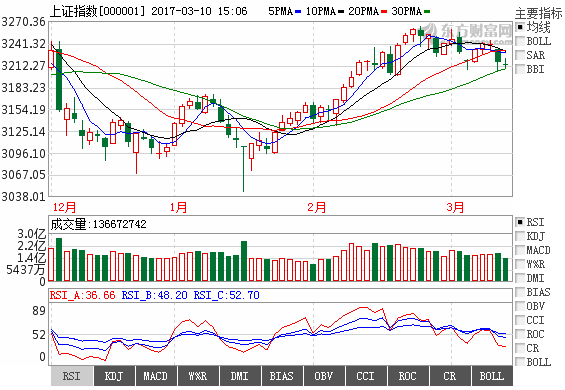 下周大盘概况