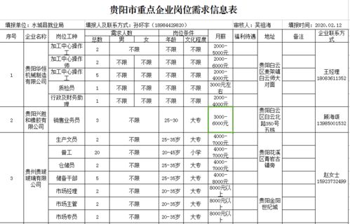 省内外企业岗位需求信息表 