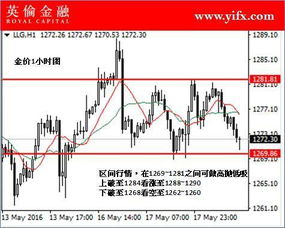 伦敦金行情走势分析预测