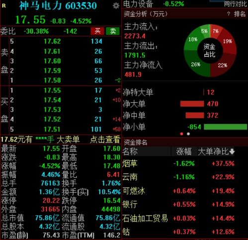 连续3日涨停后提示风险,神马电力盘中大跌近5