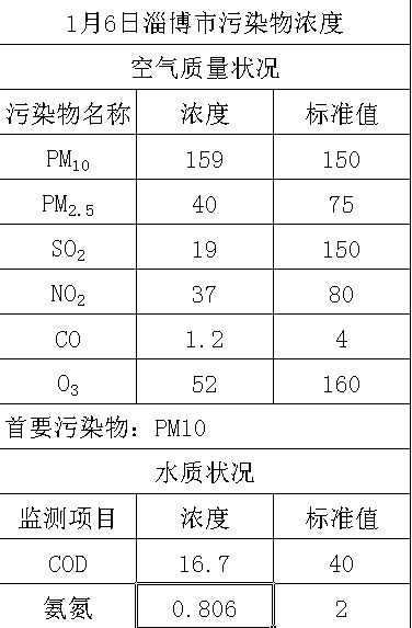 淄博市天气预报 空气质量 水质状况 物价信息