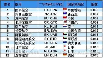 全球最安全航空公司榜单公布 前三甲中国竟占两席 
