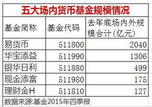 易货币、华宝添益、银华日利哪个好