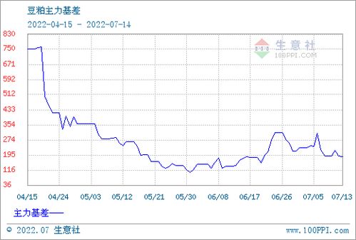 大豆期货行情