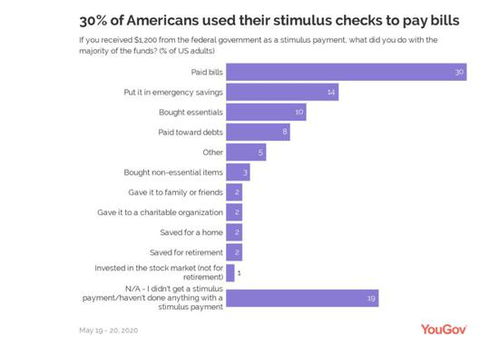 调查显示30 美国人用刺激支票来支付账单 