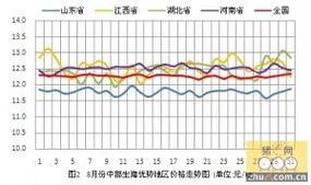 生猪市场行情