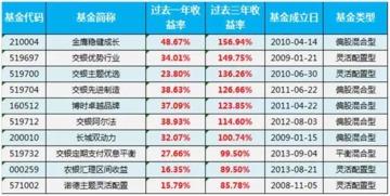 基金的开始日期和截止日期是什么